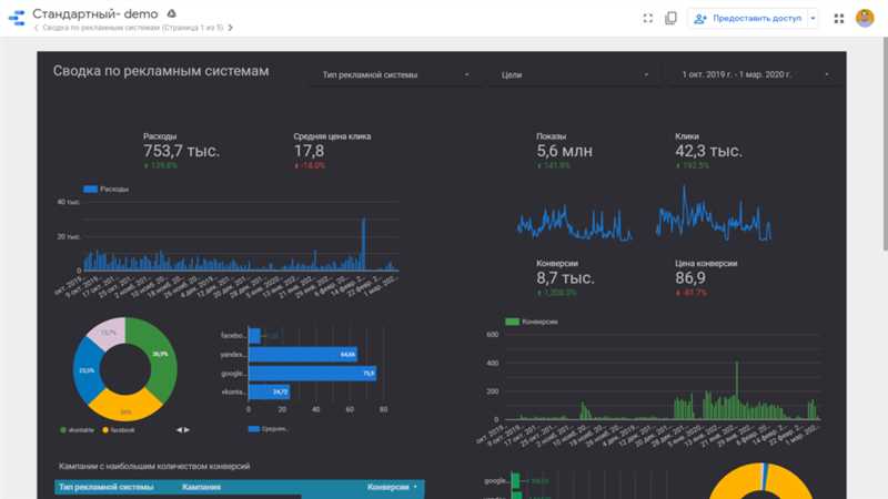 10 готовых дашбордов для маркетолога в Data Studio