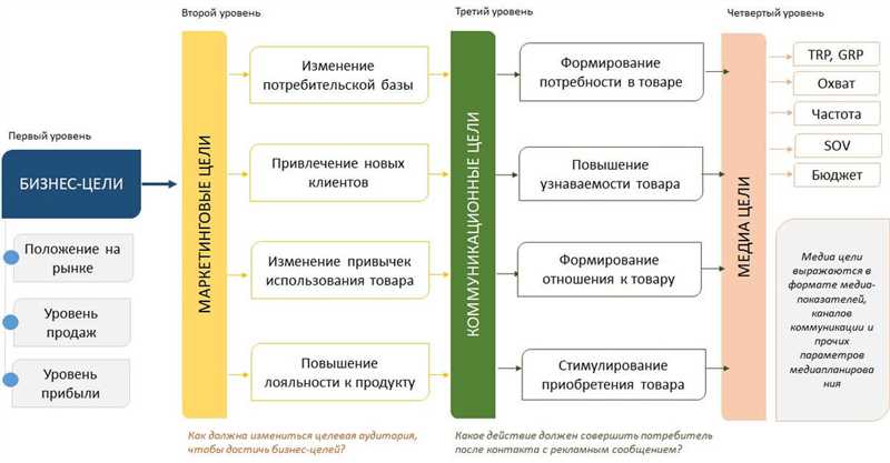 3 вида мотивации маркетолога для эффективной рекламы