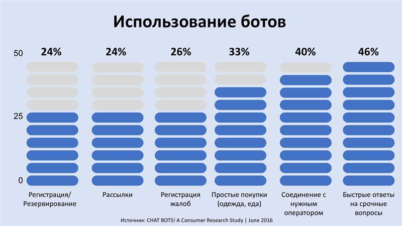 Как создать эффективного чат-бота в «Инстаграм»