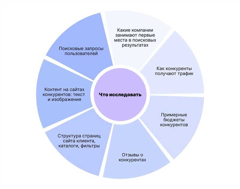 Изучение ключевых слов конкурентов