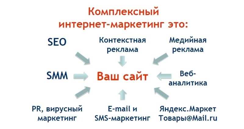 Что такое интернет-маркетинг