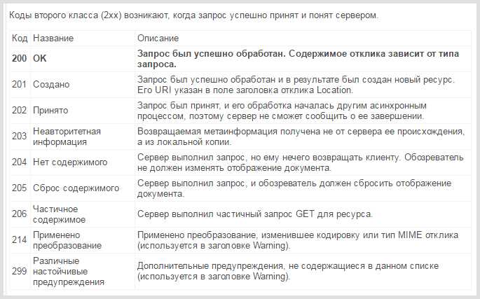 Возможные причины получения кода ответа 200: