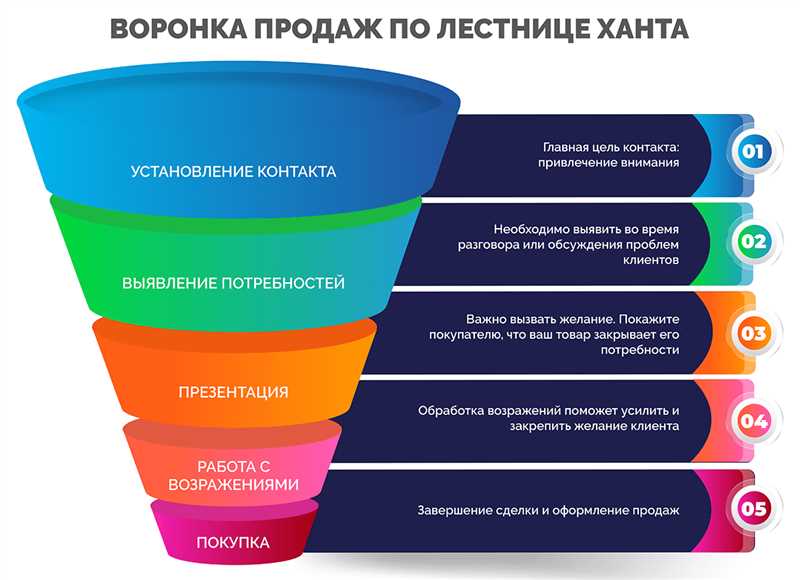 Что такое лестница узнавания Бена Ханта, или как зацепить клиента