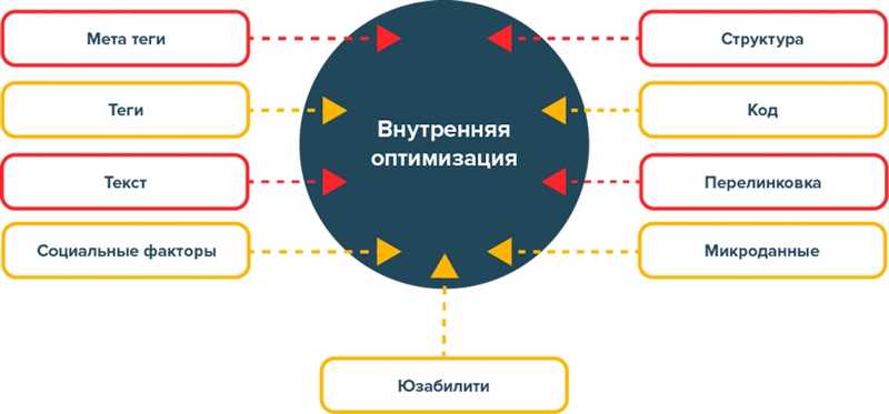 Эффект от SEO-сопровождения: чего ждать и в какие сроки?