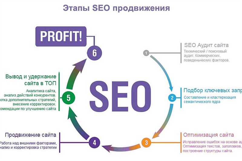 Оптимизация внутренней структуры сайта