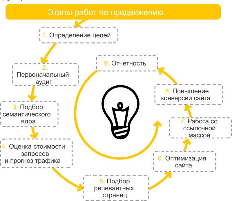 Анализ и подбор ключевых слов