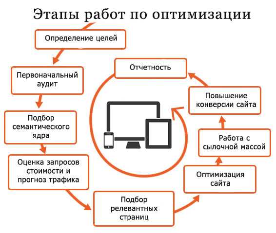 Этапы поисковой оптимизации