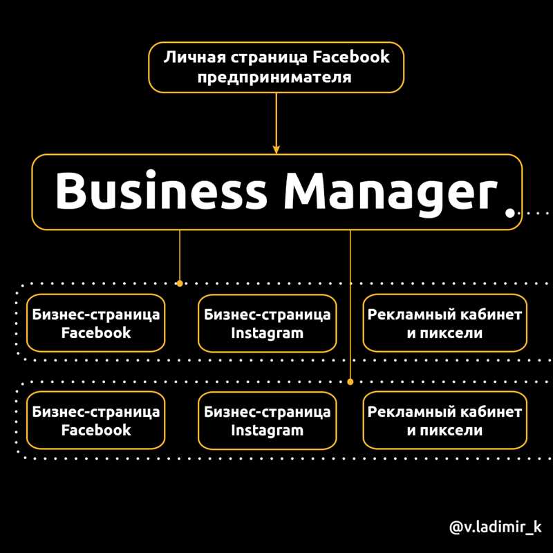 Facebook Business Manager: возможности и преимущества использования