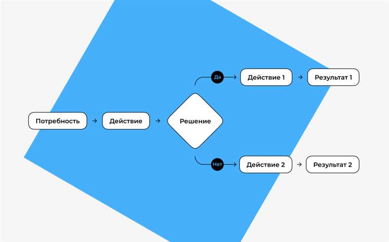 3. Идентификация проблем и возможностей