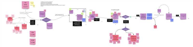 Зачем нужен Customer Journey Map (CJM) бизнесу?