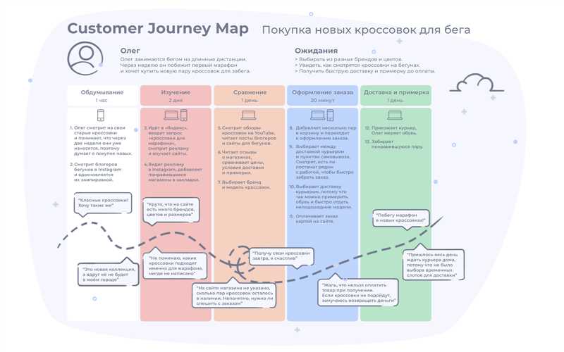 Где ж клиент-то сорвался?.. – гайд по CJM