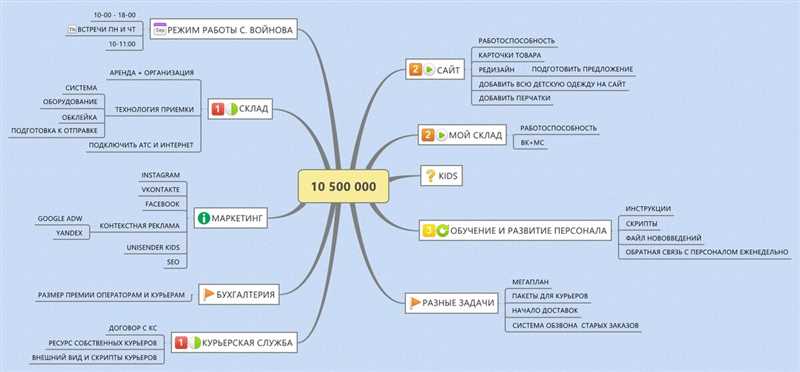 Гид по видам контента - mindmap + примеры и инструкции по каждому формату