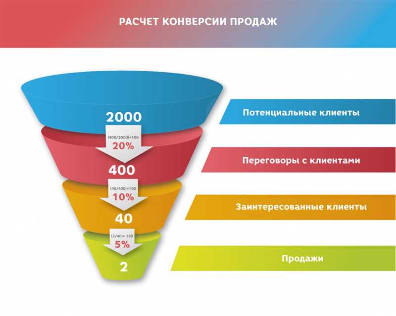 Ключевые метрики для оптимизации конверсии из лида в продажу