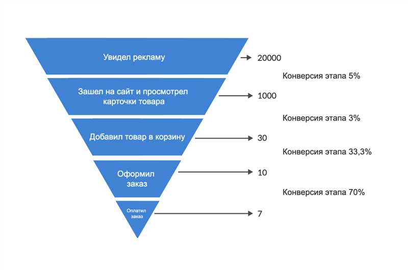 Оптимизация процессов для увеличения конверсии из лида в продажу - глава 3. Настройка третьего уровня воронки спроса