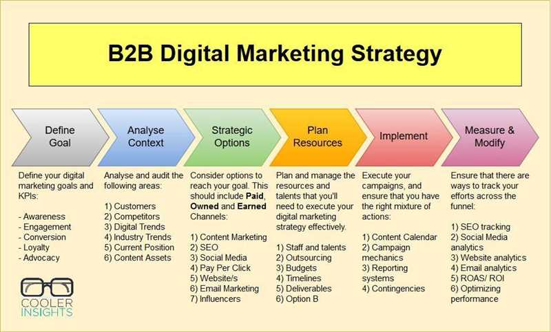 Стратегии настройки и оптимизации рекламных кампаний для B2B клиентов