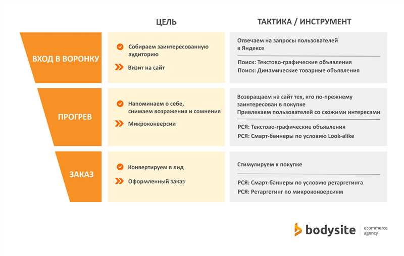 Как эффективно возвращать посетителей, совершивших покупки