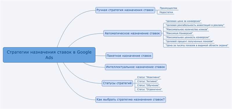 Некоторые стратегии установки релевантных ставок в Google Ads: