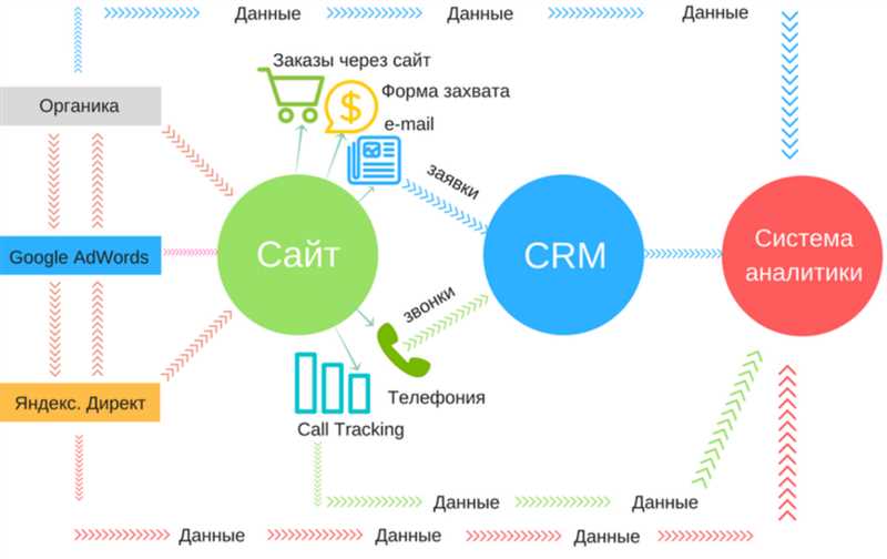 Эффективное использование интеграции Google Ads и CRM-системы