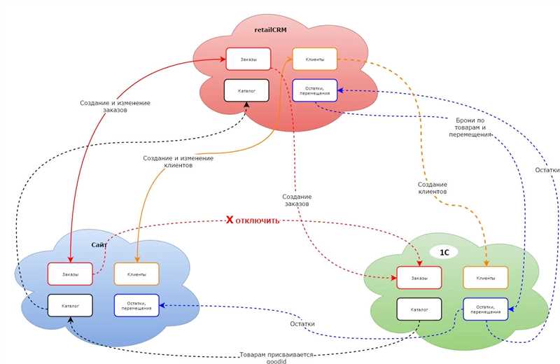 Интеграция Google Ads с CRM-системами: оптимизация работы с клиентами