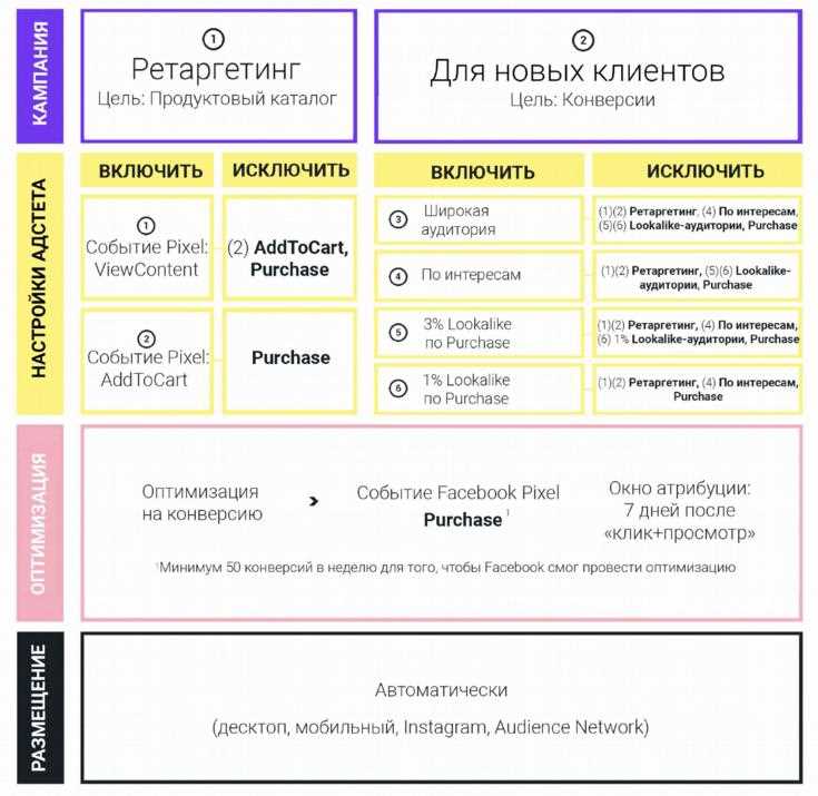 Как грамотно построить структуру рекламного аккаунта Facebook