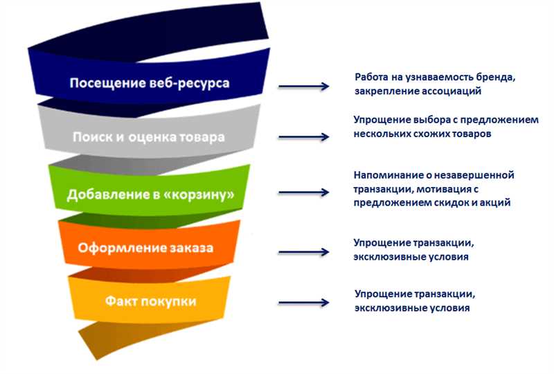 Публикация постов и использование хэштегов