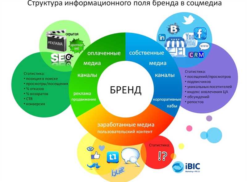 Использование рекламы и таргетированной рекламы на Facebook