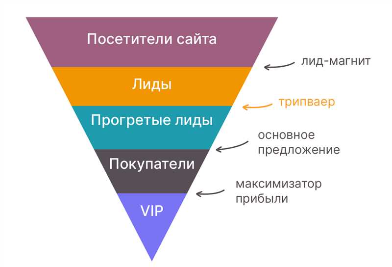 Организация автоматизированной системы отслеживания и обработки лидов