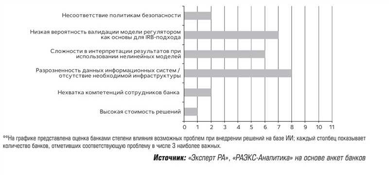 Использование нейросетей банками и службами такси