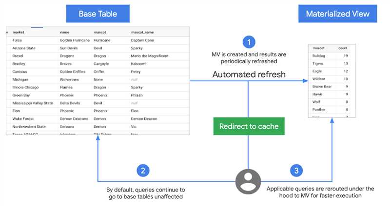 Методы комбинирования данных из множества таблиц в BigQuery