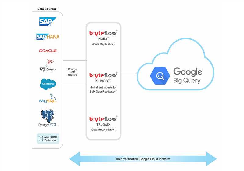 Как обрабатывать данные из нескольких таблиц в BigQuery