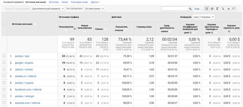 Как оценить эффективность продвижения на YouTube - разбор 13 показателей