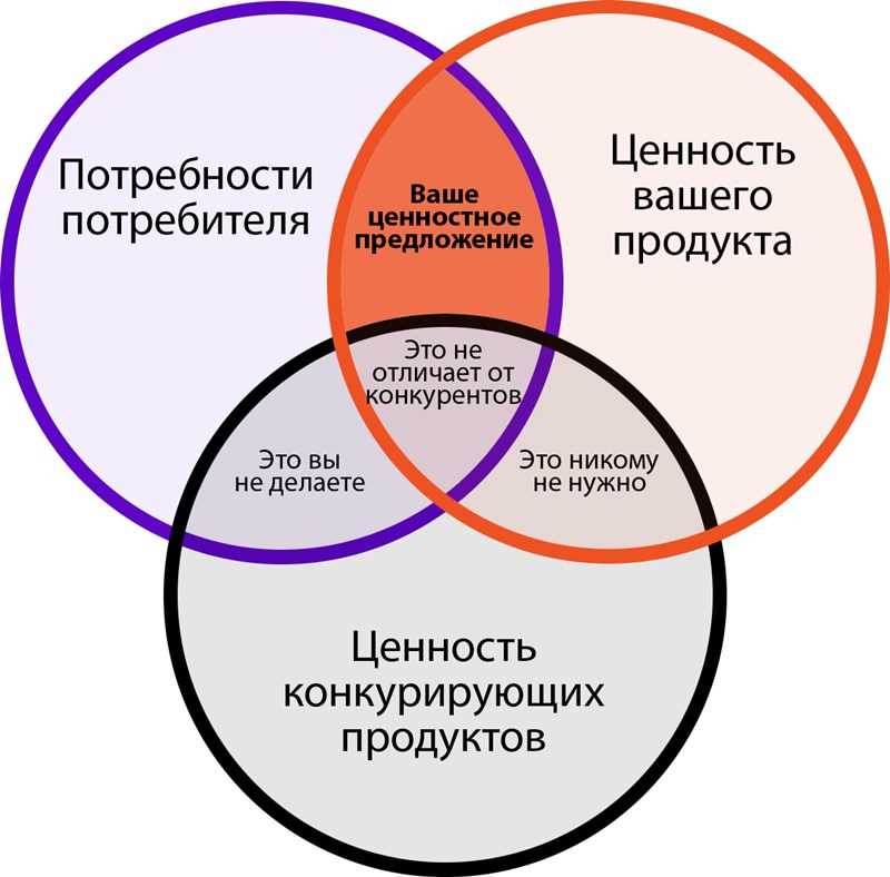 Основные принципы поддержки активности бренда в социальных сетях