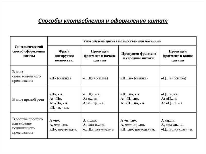 3. Использование тега undefined</p></img></blockquote>
<p>«></p>
<p>Для отделения цитаты от основного текста и придания ей стилистического оформления используйте тег </p>
<blockquote><p> в следующем формате:</p>
<blockquote>
<p>Цитируемый текст.</p>
<p><footer>Имя Автора</footer>
</p>
</blockquote>
<h3>4. Указание источника цитаты</h3>
<p>Для указания источника цитаты можно использовать тег </p>
<footer> внутри тега </p>
<blockquote><p>. Например:</p>
<blockquote>
<p>Цитируемый текст.</p>
<p><footer>Имя Автора, Название источника, Дата</footer>
</p>
</blockquote>
<h3>5. Использование нумерованного или маркированного списка</h3>
<p><img decoding=