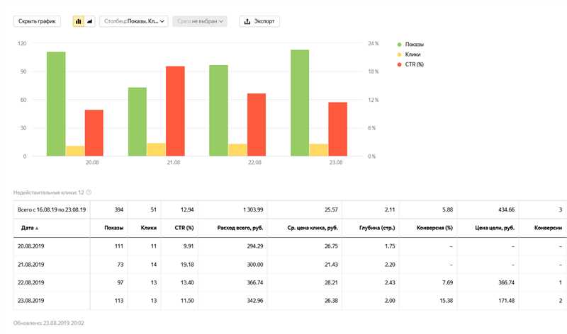 2. CPA (Cost Per Action)