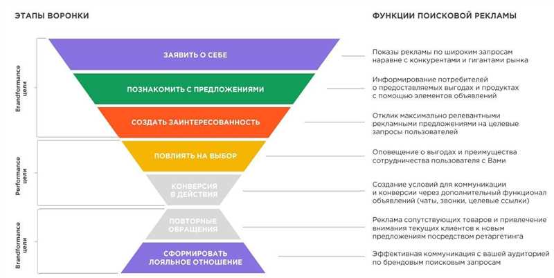 4. Отслеживание и анализ ROI