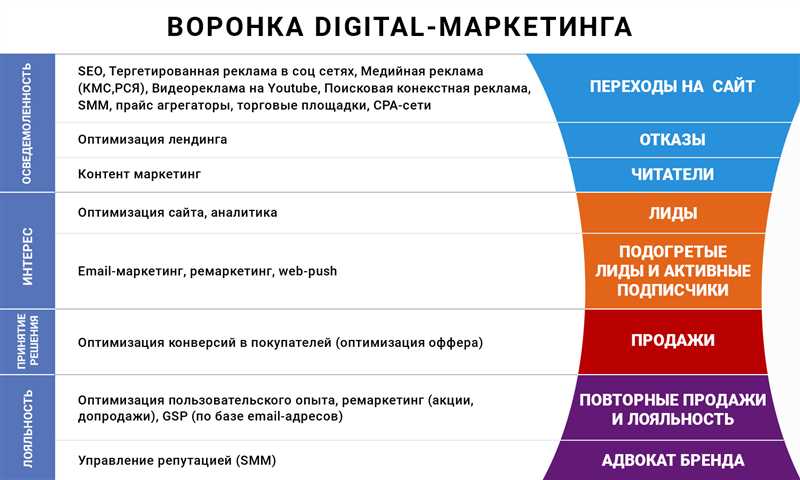 Как провести аудит рекламных каналов и воронки продаж