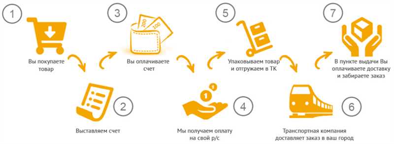 Шаг 3: Интеграция платежной системы на сайт