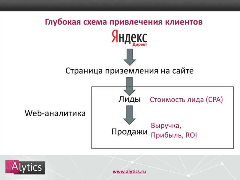 Оптимизация контента и улучшение конверсии