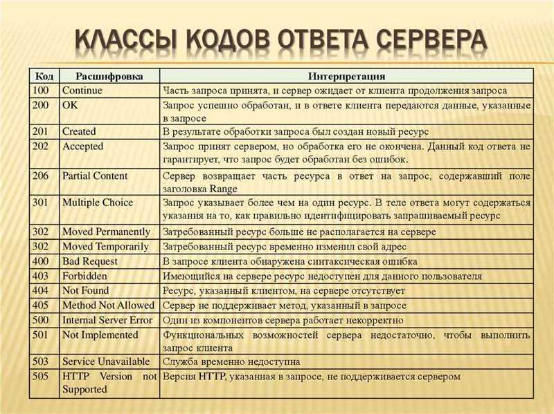 Коды состояния HTTP - проверяем ответы сервера и убираем ошибки