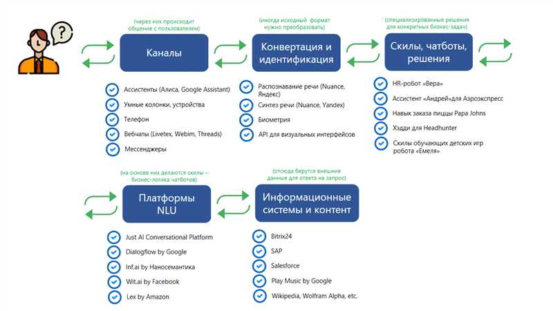 Чат-боты: эффективный инструмент для автоматизации общения с клиентами