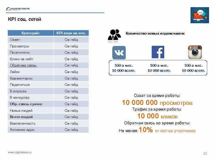 KPI в SMM: 30+ метрик эффективности маркетинга в социальных сетях