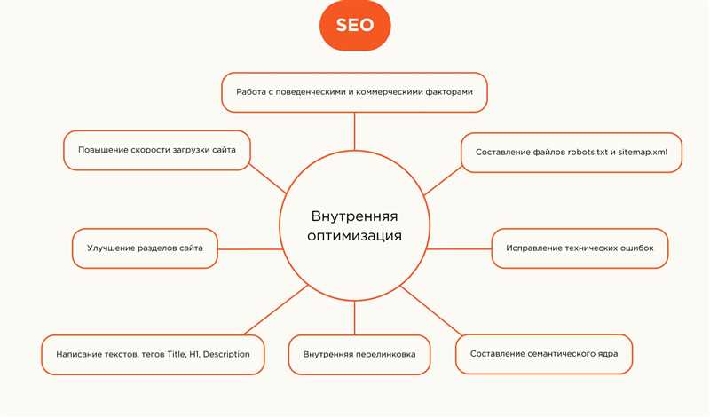 Локальное SEO: бизнес в одном городе