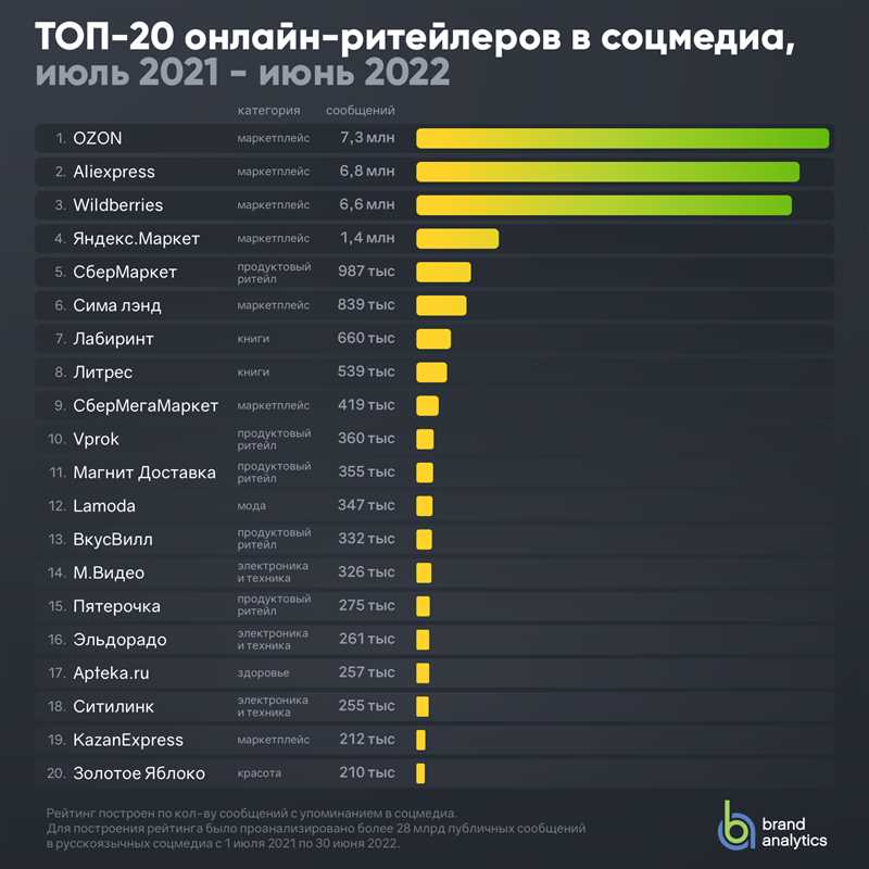 Новые фишки маркетплейсов за январь и февраль 2022 года