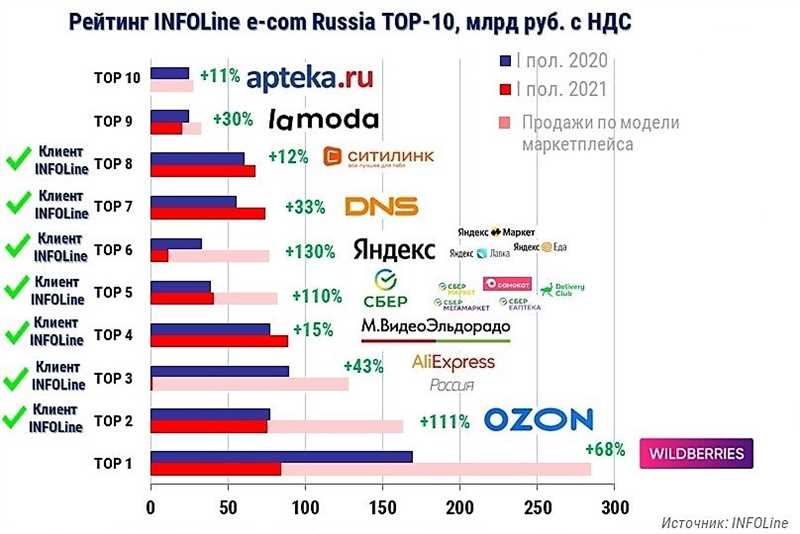 Анализ самых востребованных товаров на маркетплейсах в феврале 2023 года