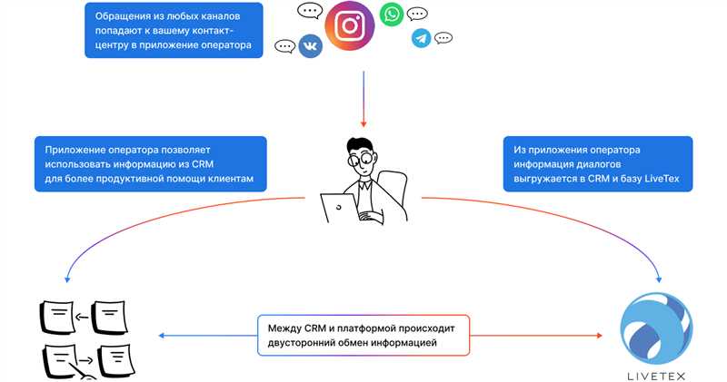 Проблемы сотрудников при работе в CRM - причины и пути решения