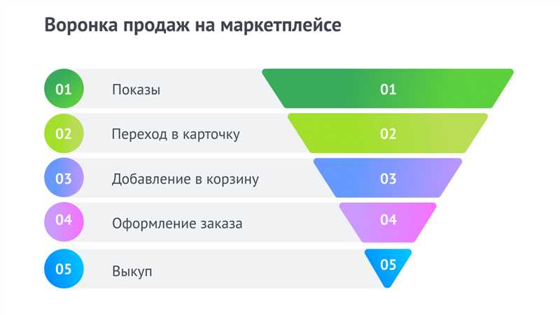 Основные шаги продвижения мобильного приложения для строителей воронок продаж: