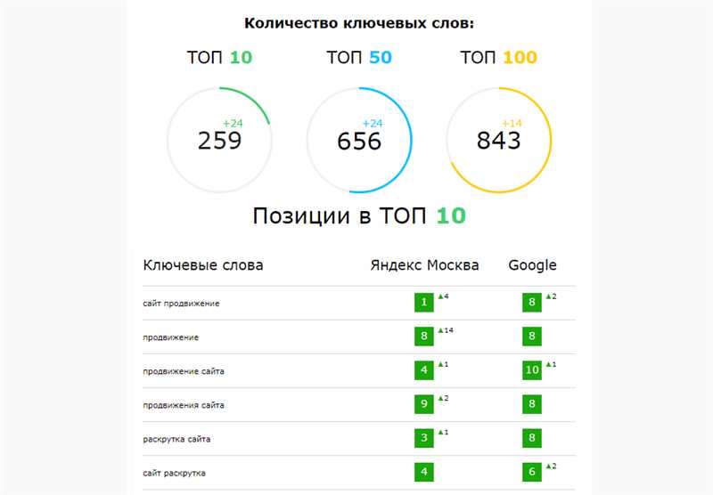 Значение высокого рейтинга сайта