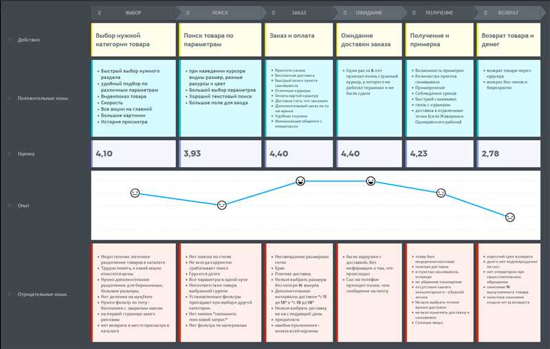 Seller Journey Map на маркетплейсе. Что учитывать на каждом этапе