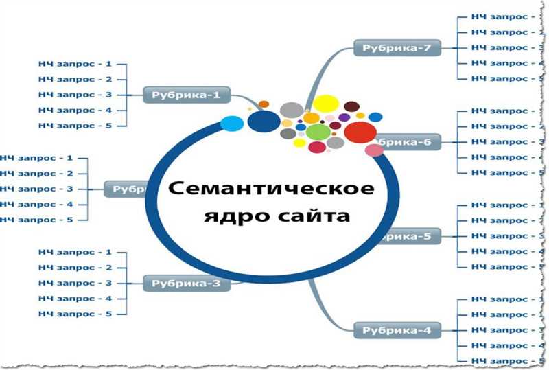 Определение основных категорий и подкатегорий