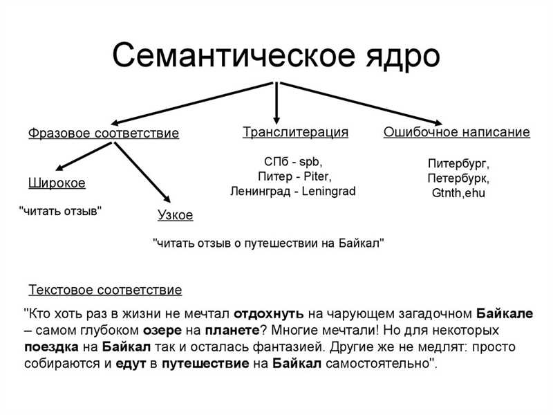 Раздел 1: Зачем нужно составлять семантическое ядро